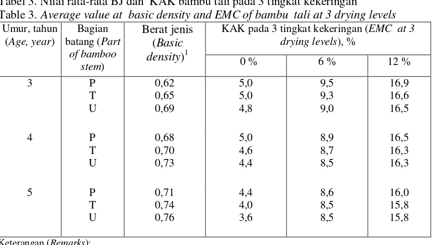 Tabel 3. Nilai rata-rata BJ dan  KAK bambu tali pada 3 tingkat kekeringan 