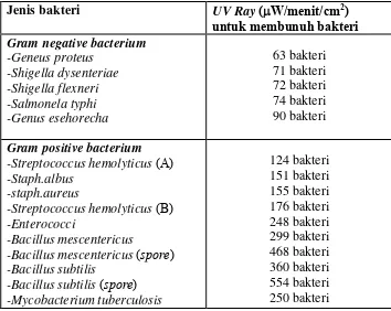 Tabel 2.1 Daya bunuh sinar ultraviolet terhadap jenis bakteri 