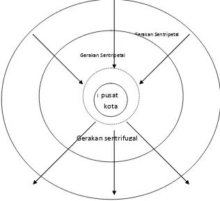 Gambar 1.2. Gerakan Sentripetal & Sentrifugal 