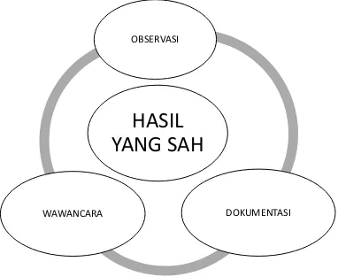 Gambar 2.3. Bagan Metode Triangulasi 