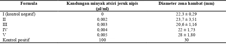 Tabel 5. Hasil uji aktivitas antibakteri sabun mandi cair 