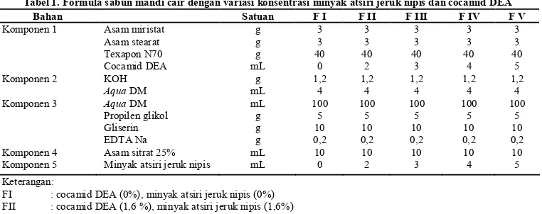 Tabel 2. Hasil pengamatan organoleptik sabun mandi cair 