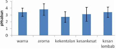 Gambar 1. Grafik perbandingan pH kelima formula sabun mandi cair 