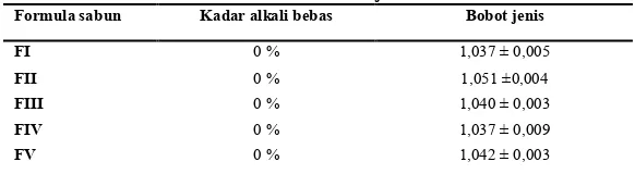 Tabel 3. Kadar alkali bebas dan bobot jenis sabun mandi cair 