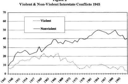 Violent & Non-Violent Interstate Conflicts 1945Figure 2  