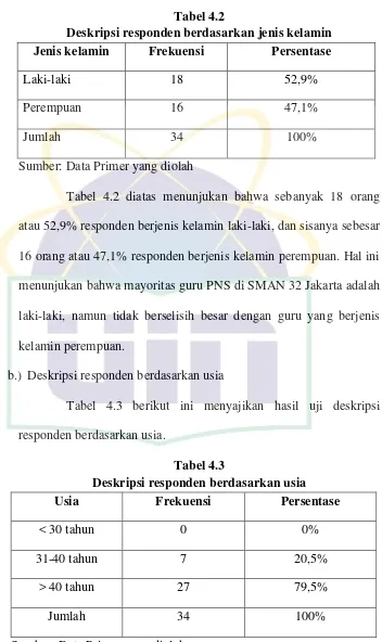 Tabel 4.2 Deskripsi responden berdasarkan jenis kelamin 