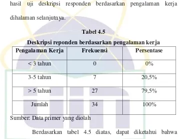 Tabel 4.5 Deskripsi reponden berdasarkan pengalaman kerja 
