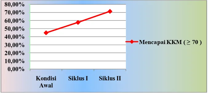 Gambar 2. Grafik peningkatan hasil belajar matematika 