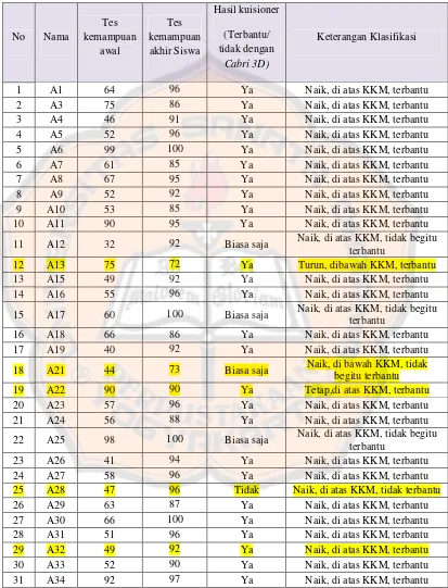 Tabel 4.10 Perbandingan tes kemampuan awal dengan tes kemampuan akhir 