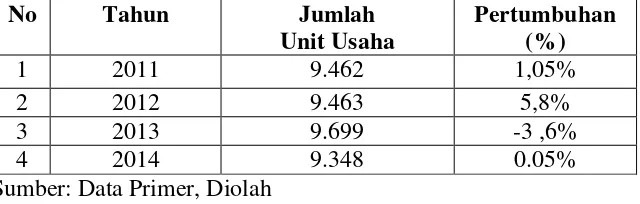 Tabel 1. 2 Perkembangan IKM Kabupaten Majalengka Tahun 2011-2014 