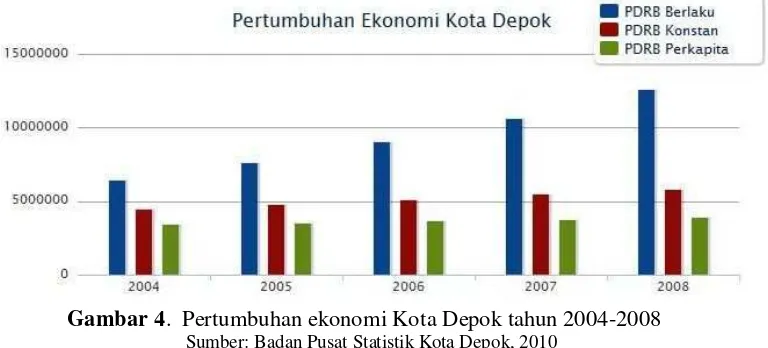 Gambar 4.  Pertumbuhan ekonomi Kota Depok tahun 2004-2008 