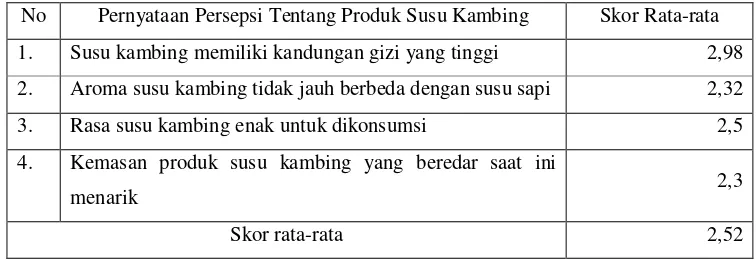 Tabel 6.  Skor Rata-Rata Persepsi Responden Terhadap Produk Susu Kambing  Tahun 2011 