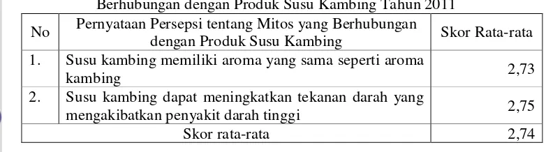 Tabel 10.  Skor Rata-Rata Persepsi Responden Terhadap Aspek Psikologis yang Berhubungan dengan Produk Susu Kambing Tahun 2011 