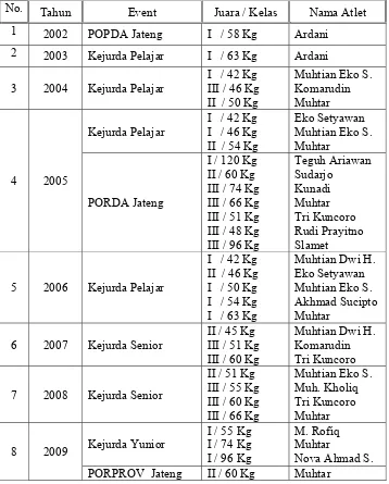 Tabel 1.2 Prestasi gulat Kabupaten Kendal setelah tahun 2001 dalam 