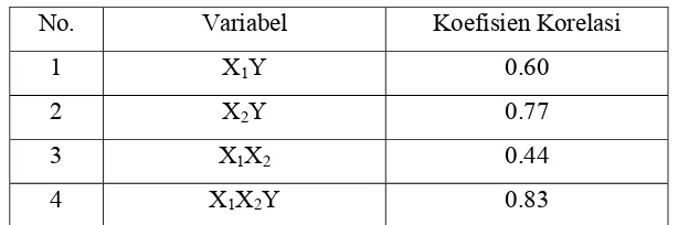 Tabel 4.3 Penghitungan Koefisien Korelasi antar Variabel 