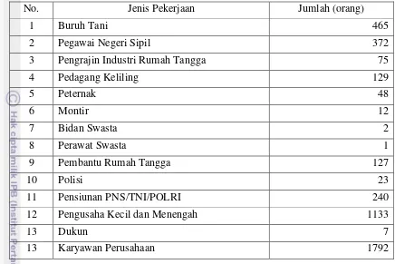 Tabel 9.  Mata Pencaharian Penduduk Desa Tugu Selatan Tahun 2010 