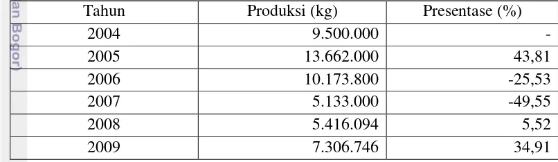 Tabel 11.  Perkembangan Produksi Jamur di Jawa Barat Tahun 2004-2009 