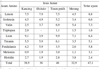 Tabel 5 .  Kandungan Asam Amino Esensial (gram per 100 gram protein) 