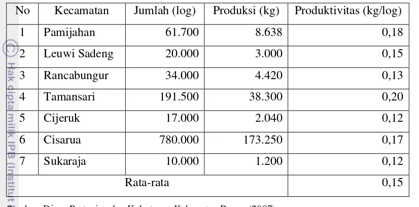Tabel 8.  Jumlah, Produksi, dan Produktivitas Jamur Tiram Putih di Kabupaten Bogor Tahun 2007  
