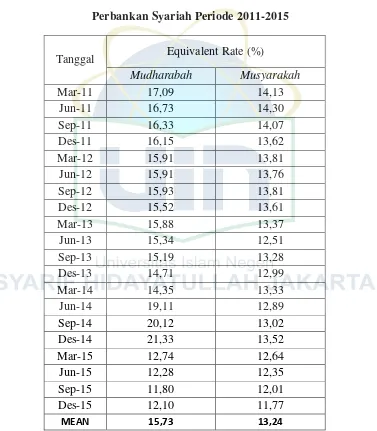 Tabel 4.2 Return Pembiayaan Mudharabah dan Musyarakah 