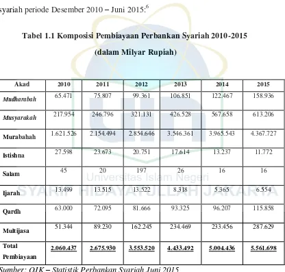 Tabel 1.1 Komposisi Pembiayaan Perbankan Syariah 2010-2015 