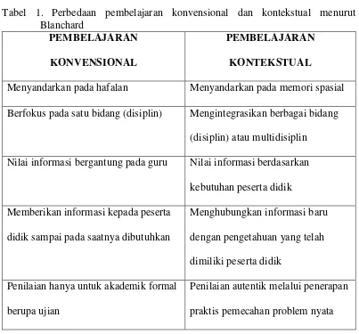 Tabel 1. Perbedaan pembelajaran konvensional dan kontekstual menurut 