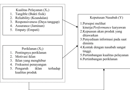 Gambar 2.2 Kerangka Pikir 