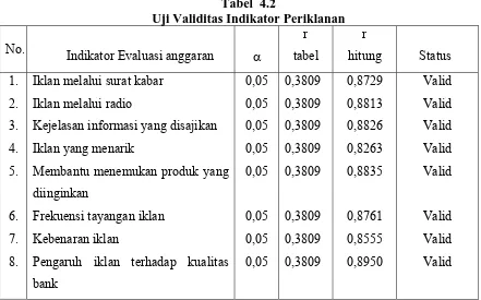 Tabel  4.2 Uji Validitas Indikator Periklanan 