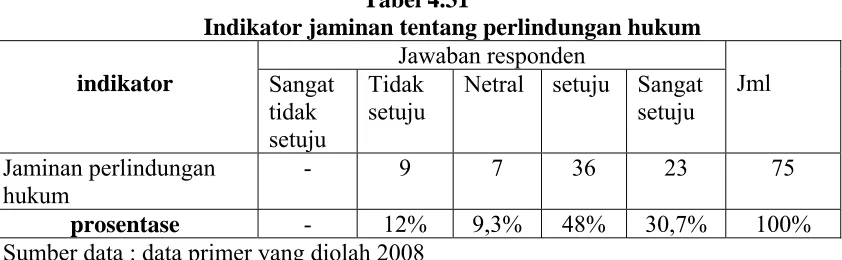 Tabel 4.31 Indikator jaminan tentang