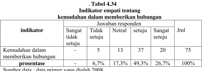 Tabel 4.35 Indikator empati tentang 