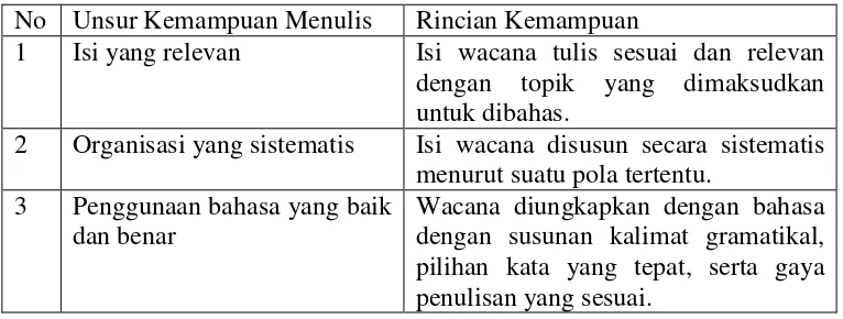 Tabel 1: Ikhtisar Rincian Kemampuan Menulis (Djiwandono, 2008: 122) 