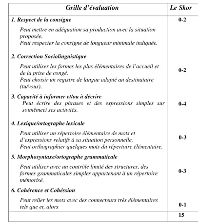 Tabel 2: Kriteria Penialian Keterampilan Menulis Bahasa Prancis  (Breton, 2005: 86) 