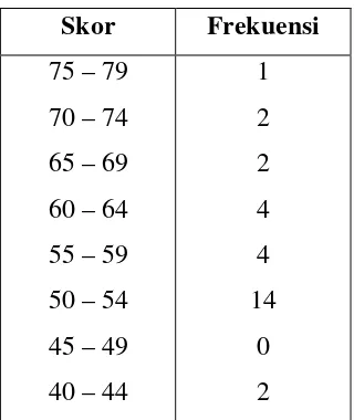Tabel 7: Distribusi nilai pre-test keterampilan menulis dalam skala 100  