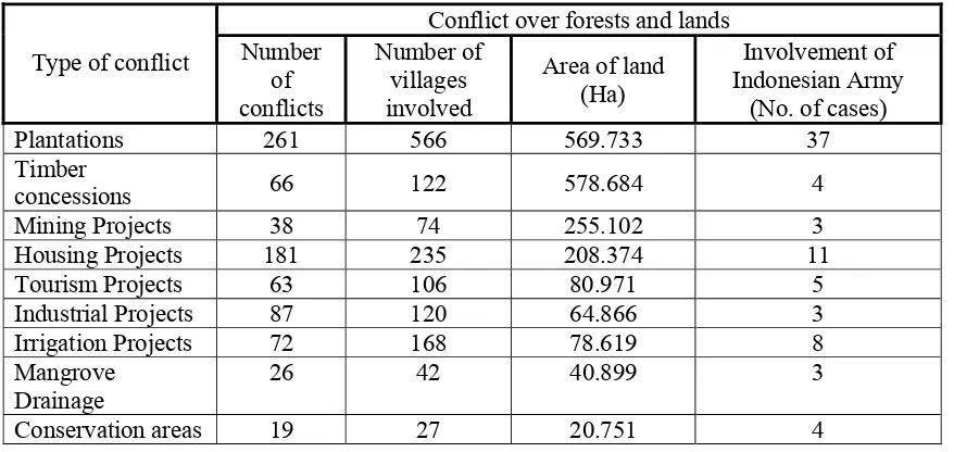Table 2. Conflict of Forest and Land Practice in Indonesia (2001)9