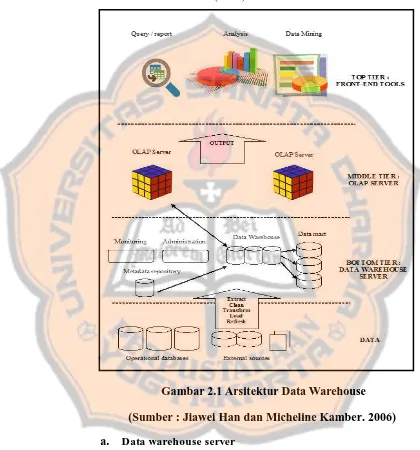 Gambar 2.1 Arsitektur Data Warehouse 