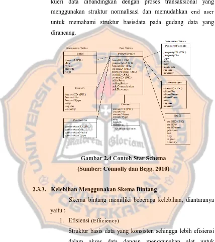 Gambar 2.4 Contoh Star Schema 