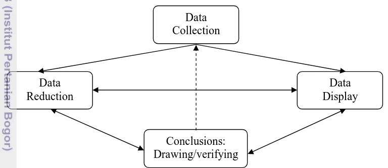 Gambar 2. Komponen analisis data kualitatif (Sugiyono 2009) 
