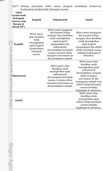 Tabel 1. Strategi penentuan bobot materi program pendidikan konservasi berdasarkan karakteristik kelompok sasaran 