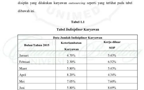 Tabel Tabel 1.1 Indisipliner Karyawan 
