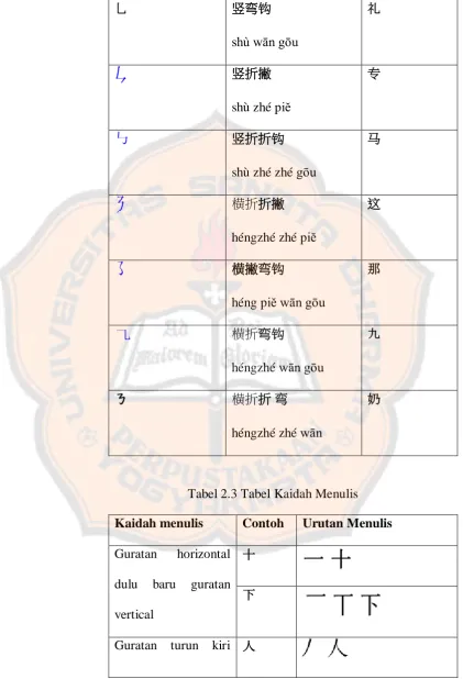 Tabel 2.3 Tabel Kaidah Menulis 