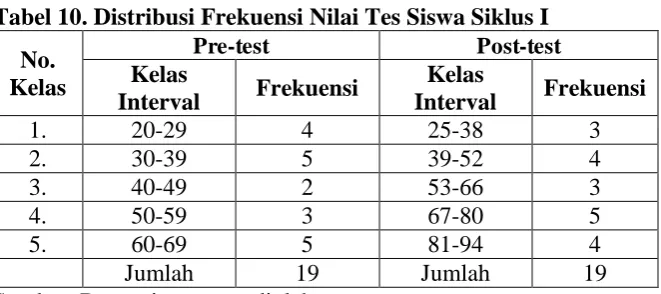 Tabel 10. Distribusi Frekuensi Nilai Tes Siswa Siklus I Pre-test Kelas 