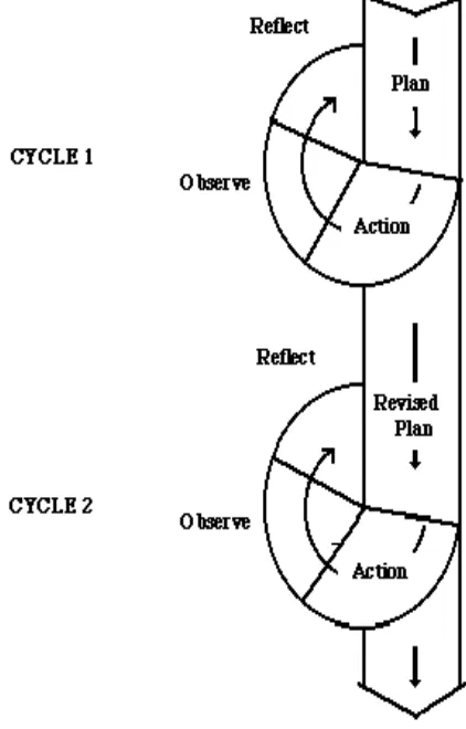 Gambar 1. Siklus PTK Model Kemmis Taggart (Rochiati Wiriaatmadja, 2009: 66) 