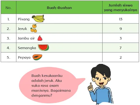 Tabel Data Buah-buahan yang Disukai di Kelas IV (Jumlah Siswa: 32)