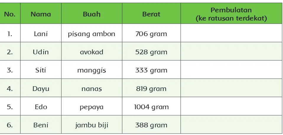Tabel data pengukuran berat buah-buahan