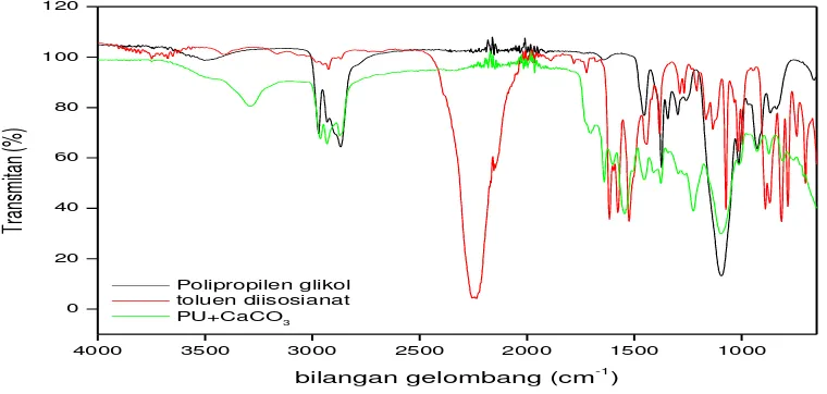 Gambar 1 Spektrum FTIR polipropilenglikol (PPG), toluen diisosianat (TDI) dan busa poliuetan dengan pengisi 