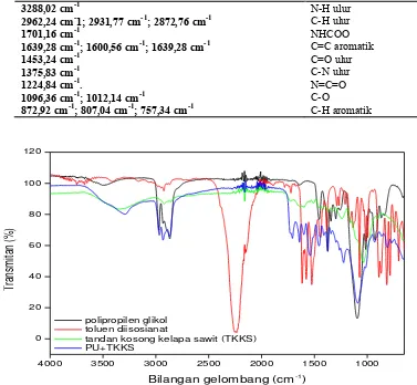 Tabel 3 Pita serapan spektrum FTIR busa poliuretan dengan pengisis CaCO3 (PU+CaCO3) -1