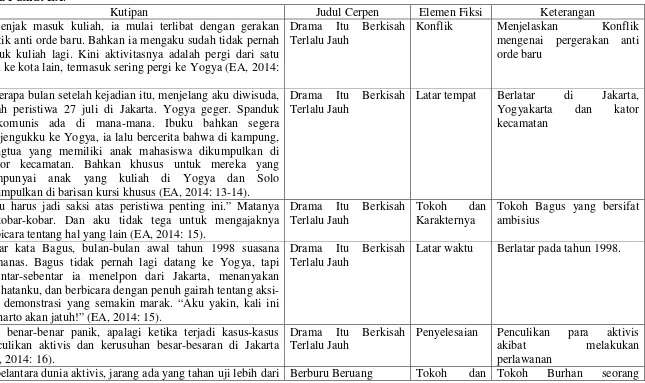 Tabel 2. Elemen fiksi yang digunakan untuk merepresentasikan sejarah Indonesia dalam kumpulan cerpen Drama Itu Berkisah Terlalu