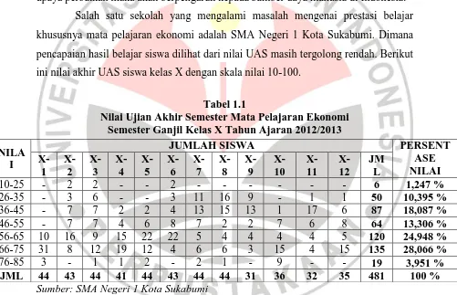 Tabel 1.1  Nilai Ujian Akhir Semester Mata Pelajaran Ekonomi 