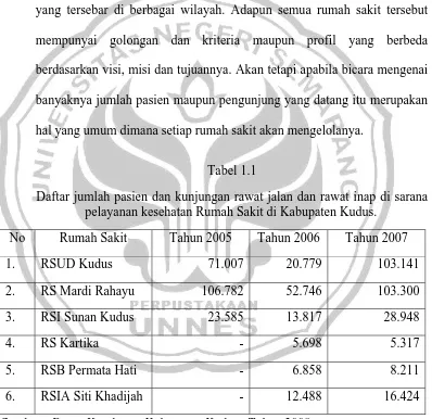 Daftar jumlah pasien dan kunjungan rawat jalan dan rawat inap di sarana Tabel 1.1 pelayanan kesehatan Rumah Sakit di Kabupaten Kudus
