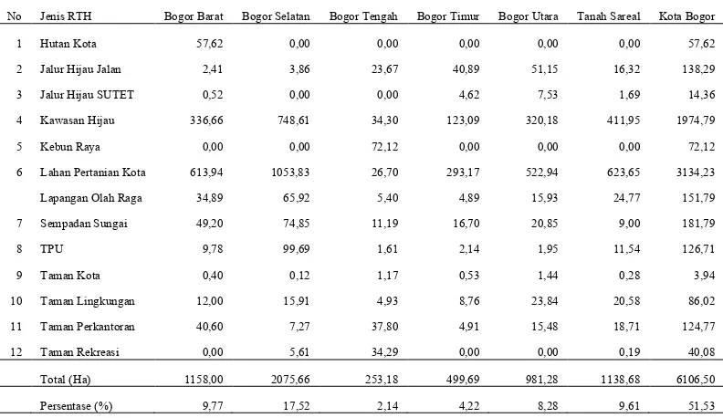 Tabel 4. Tabel Penggunaan Lahan RTH Kota Bogor Tahun 2005 